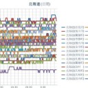 【 旭川・岩見沢 ０．０４３ μ 】／【 蘭越 ０．０４１ μ 】／（ 札幌 ０．０３７ μ ）（＋ ２２ ℃）。