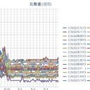 【 旭川・岩見沢 ０．０４３ μ 】／【 蘭越 ０．０４１ μ 】／（ 札幌 ０．０３７ μ ）（＋ ２２ ℃）。