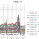 【 旭川・岩見沢 ０．０４３ μ 】／【 蘭越 ０．０４１ μ 】／（ 札幌 ０．０３７ μ ）（＋ ２２ ℃）。