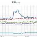 ★【 記録的短時間 大雨 】★／★★【 大阪 ０．１４６ μ 】★★／★【 兵庫 ０．１１６ μ 】／【 島根 ０．１０８ μ 】／【 山口 ０．１０３ μ 】。