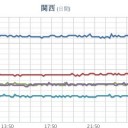 ★★【 大阪 ０．１４１ μ 】（欠測アリ）★★／愛知で冠水被害。
