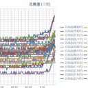 【 蘭越・寿都 ０．０５１ μ 】／★【 札幌 ０．０４５ 】★（－－＃）★（ ＋ ２３ ℃）。