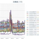 【 蘭越・寿都 ０．０５１ μ 】／★【 札幌 ０．０４５ 】★（－－＃）★（ ＋ ２３ ℃）。