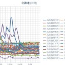 【 旭川 ０．０６８ μ 】／【 稚内 ０．０６１ μ 】／【 岩見沢 ０．０５８ μ 】／【 寿都・蘭越・ ０．０５５ μ 】／【 札幌・函館 ０．０４７ μ 】（＋２１℃）。