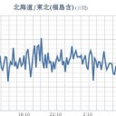 ★★【 千葉 ０．１３１ μ 】★／★【 会津 ０．１１１ μ 】／【 東京 ０．１０４ μ 】／★【 アカウント凍結＋更新停止が継続中 】★