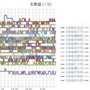 【 旭川・岩見沢 ０．０４３ μ 】／【 蘭越・寿都 ０．０４ μ 】／（ 札幌 ０．０３９ μ ）（＋ １８ ℃）。