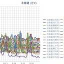 【 旭川・岩見沢 ０．０４３ μ 】／【 蘭越・寿都 ０．０４ μ 】／（ 札幌 ０．０３９ μ ）（＋ １８ ℃）。