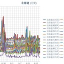 【 旭川・岩見沢 ０．０４３ μ 】／【 蘭越・寿都 ０．０４ μ 】／（ 札幌 ０．０３９ μ ）（＋ １８ ℃）。
