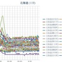 【 稚内 ０．０６１ μ 】／【 帯広 ０．０６ μ 】／【 岩見沢・札幌 ０．０５７ μ 】（＋ １６ ℃）。