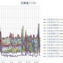【 稚内 ０．０６１ μ 】／【 帯広 ０．０６ μ 】／【 岩見沢・札幌 ０．０５７ μ 】（＋ １６ ℃）。