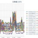 【 倶知安 ０．０５３ μ 】／【 寿都・仁木 ０．０５２ μ 】／【 共和町 ０．０５１ μ 】／【 岩見沢 ０．０５ μ 】／（ 札幌 ０．０３６ μ ）（＋ １６ ℃）。