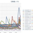 【 稚内 0.0 ８８ μ 】【 赤井川・神恵内 0.0 ６５ μ 】【 泊 0.0 ６１ μ 】【 積丹 0.055 μ 】欠測ｱﾘ【 0.0 ５ μ 超 】大量【 札幌 0.046 μ 】＋16℃
