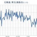 ★★【 千葉 ０．１３３ μ 】★／【 宮城 ０．１０８ μ 】／★【東京】（欠測アリ）／★【 アカウント凍結＋更新停止が継続中 】★