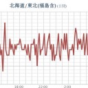 ★★【 千葉 ０．１３３ μ 】★／【 宮城 ０．１０８ μ 】／★【東京】（欠測アリ）／★【 アカウント凍結＋更新停止が継続中 】★