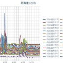 【 旭川・岩見沢 ０．０４２ μ 】／（ 札幌 ０．０３７ μ ）（＋ １３ ℃）。