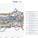 【 岩見沢 ０．０４６ μ 】／【 旭川 ０．０４４ μ 】／【 蘭越 ０．０４３ μ 】／（ 札幌 ０．０３９ μ ）（＋ １４ ℃）。