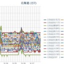 【 蘭越 ０．０４３ μ 】／【 稚内 ０．０４２ μ 】／（ 札幌 ０．０３７ μ ）（＋ １３ ℃）。