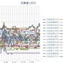【 旭川 ０．０４４ μ 】／【 蘭越・岩見沢 ０．０４３ μ 】／（ 札幌 ０．０３７ μ ）（＋ １４ ℃）。