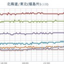 ★【 東京 ０．１１９ μ 】／【 千葉 ０．１００ μ 】（大欠測）／★【 アカウント凍結＋更新停止が継続中 】★