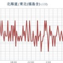 ★【 東京 ０．１１９ μ 】／【 千葉 ０．１００ μ 】（大欠測）／★【 アカウント凍結＋更新停止が継続中 】★