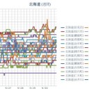 【 稚内 ０．０４９ μ 】／【 旭川 ０．０４５ μ 】／【 蘭越 ０．０４４ μ 】／（ 札幌 ０．０３８ μ ）（＋ １５ ℃）。
