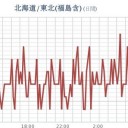 ★【 千葉 ０．１２８ μ 】★／★【 東京 ０．１２４ μ 】★／【 宮城 ０．１０２ μ 】／★【 アカウント凍結＋更新停止が継続中 】★。