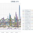 【 旭川 ０．０７２ μ 】★（＋大欠測！）★／【 稚内 ０．０５２ μ 】／【 函館 ０．０５ μ 】／（ 札幌 ０．０３７ μ ）（＋ １４ ℃）。