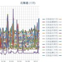 【 旭川 ０．０７２ μ 】★（＋大欠測！）★／【 稚内 ０．０５２ μ 】／【 函館 ０．０５ μ 】／（ 札幌 ０．０３７ μ ）（＋ １４ ℃）。