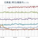 ★★【 千葉 ０．１４１ μ 】★★／★【 栃木 】（大欠測）★／★【 八丈島東方沖 】（地震連発）★