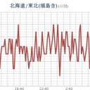 ★★【 千葉 ０．１４１ μ 】★★／★【 栃木 】（大欠測）★／★【 八丈島東方沖 】（地震連発）★