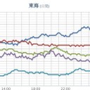 強い台風14号は四国の南の海上を北に進んでいます。