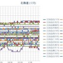 【 旭川 ０．０４５ μ 】／【 岩見沢 ０．０４３ μ 】／【 蘭越 ０．０４２ μ 】／（ 札幌 ０．０３７ μ ）（＋ ？？ ℃）