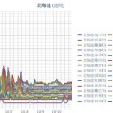 【 旭川 ０．０４５ μ 】／【 岩見沢 ０．０４３ μ 】／【 蘭越 ０．０４２ μ 】／（ 札幌 ０．０３７ μ ）（＋ ？？ ℃）