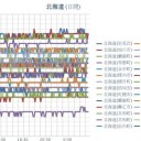 【 旭川・岩見沢 ０．０４２ μ 】／【 蘭越 ０．０４１ μ 】／（ 札幌 ０．０３７ μ ）（＋ １５ ℃）。