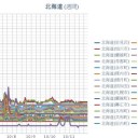 【 旭川・岩見沢 ０．０４２ μ 】／【 蘭越 ０．０４１ μ 】／（ 札幌 ０．０３７ μ ）（＋ １５ ℃）。