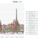 【 旭川・岩見沢 ０．０４２ μ 】／【 蘭越 ０．０４１ μ 】／（ 札幌 ０．０３７ μ ）（＋ １５ ℃）。