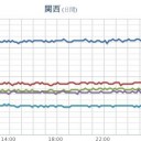 【 静岡 ＠ ３０ ℃ 以上 】季節外れの真夏日。