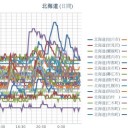【 旭川 ０．０５２ μ 】／【 稚内 ０．０５ μ 】／【 岩見沢 ０．０４６ μ 】／（ 札幌 ０．０３８ μ ）（＋ １５ ℃）。