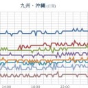 【 諏訪之瀬島 】（噴煙 １，０００ ｍ）／【 長崎 】（大欠測）★