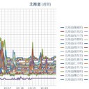 【 泊原発 ０．０４５ μ 】／【 蘭越・共和 ０．０４４ μ 】／【 旭川・岩見沢 ０．０４３ μ 】／（ 札幌 ０．０３８ μ ）（＋ ６ ℃）。