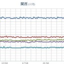 【 Ｍ ４ 級 】（多発）／各地でこの秋一番の冷え込みとなっています。