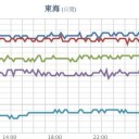 【 瞬時 電圧 低下 】発生。
