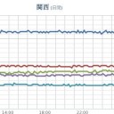 【 瞬時 電圧 低下 】発生。