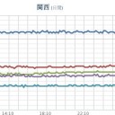 潮位の高い状態は次第におさまる見込みです。／★【 更新停止が継続中 】★