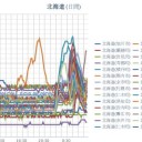 【 積丹 ０．０６１ μ 】／【 稚内 ０．０６ μ 】／【 蘭越 ０．０５８ μ 】／【 神恵内 ０．０５７ μ 】…／★【 札幌 ０．０５５ μ 】★（＋ ８ ℃）。
