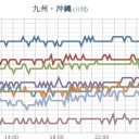 ★【 諏訪之瀬島 】★（噴煙 １，３００ｍ）★（連発中）★／【 桜島 】（噴煙 １，０００ ｍ）。