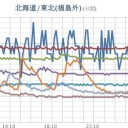 北日本から北陸の広い範囲で雨やアラレが降っています。