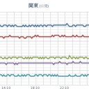 北日本から北陸の広い範囲で雨やアラレが降っています。