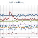 【 桜島 】（噴煙 １，０００ ｍ）／【 諏訪之瀬島 】（噴煙５００ｍ）。