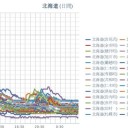 ★★★【 積丹 ０．１ μ 】★★★／【 岩見沢 ０．０８７ μ 】／【 共和町 ０．０８３ μ 】／【 泊 村 ０．０７６ μ 】…／【 札幌 ０．０５３ μ 】（＋ ６ ℃）。